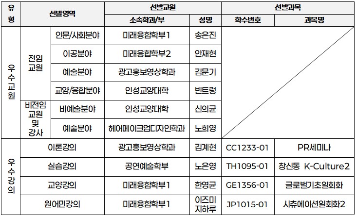 2025학년도 2학기 우수강의교원 명단
