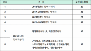 교양이수학점(졸업요건)