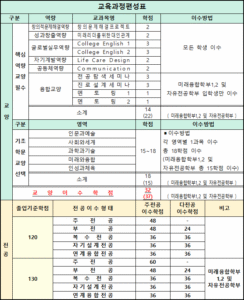 2025학년도 이후 입학자의 교육과정편성표