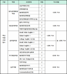 교양필수 교과목 이수방법 상세 설명표