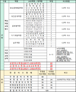 2017~2024학년도 입학자의 교육과정편성표