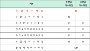 2016학년도 입학자까지의 교육과정편성표