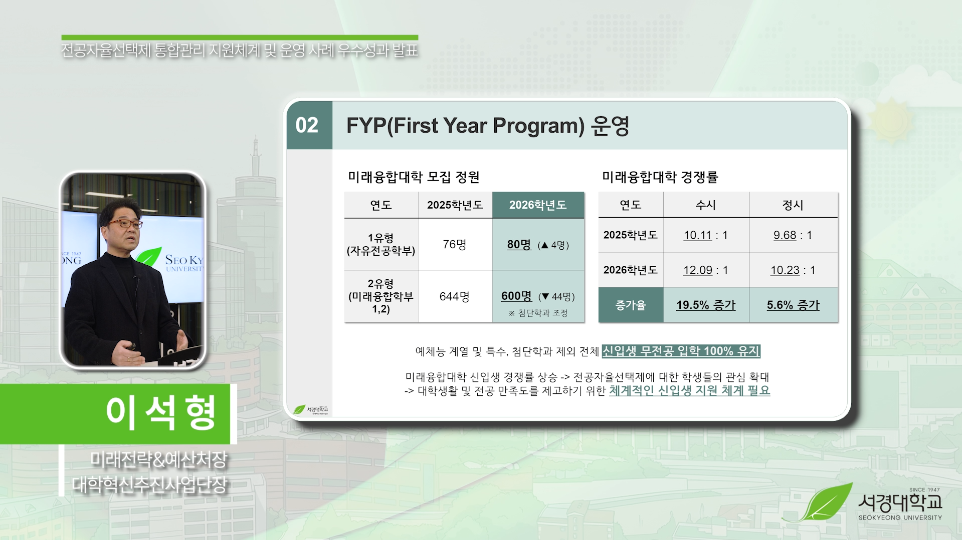 서경대학교 전공자율선택제 통합관리 지원체계 및 운영 사례 우수성과 발표

발표자: 이석형 (미래전략&예산처장 / 대학혁신추진사업단장)

02. FYP(First Year Program) 운영

[미래융합대학 모집 정원]
- 1유형(자유전공학부): 2025학년도 76명 → 2026학년도 80명 (▲4명)
- 2유형(미래융합학부 1,2): 2025학년도 644명 → 2026학년도 600명 (▼44명)
※ 첨단학과 조정

[미래융합대학 경쟁률]
- 2025학년도: 수시 10.11:1 / 정시 9.68:1
- 2026학년도: 수시 12.09:1 / 정시 10.23:1
- 증가율: 수시 19.5% 증가 / 정시 5.6% 증가

예체능 계열 및 특수·첨단학과 제외 전체 신입생 무전공 입학 100% 유지

미래융합대학 신입생 경쟁률 상승
→ 전공자율선택제에 대한 학생들의 관심 확대
→ 대학생활 및 전공 만족도를 제고하기 위한 체계적인 신입생 지원 체계 필요