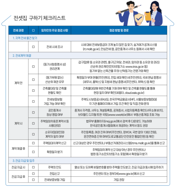 전셋집 구하기 체크리스트 안내 이미지.

1. 지역 전세 물건 찾기
- 전세 시세 조사: 시세 대비 전세보증금이 크게 낮지 않은지 확인. 집거래가 공개시스템(rt.molit.go.kr), 안심전세 앱, 공인중개사 사무소에서 시세 확인.

2. 전세계약 체결
[계약 전]
- (등기사항증명서 상) 권리관계: 갑구(압류 등 소유권 관련), 을구(근저당, 전세권, 임차권 등 소유권 외 관리), 선순위 관리 확인(인터넷등기소 www.iros.go.kr 등). 등기부 없는 신축건물은 주의.
- (등기부에 없는) 선순위 채권 유무: 확정일자 부여 현황(주민센터), 전입 세대 확인서(주민센터), 국세 완납 증명서(세무서, 홈택스) 및 지방세 납입 증명서(주민센터, 위택스) 등 확인.
- 건축물대장 및 건축물 현황도 확인: 건축물대장과 위반건축물 기재 여부 확인 및 건축물 현황도를 통해 현장 일치 여부 확인(세움터 cloud.eais.go.kr).
- 전세보험증보험 가입 가능 여부 확인: 주택도시보증공사(HUG), 한국주택금융공사(HF), 서울보증보험(SGI) 각 기관 홈페이지에서 가입 조건 확인 및 직접 전화 문의.
- 공인중개사 정상 영업 여부: 중개사 자격증, 사무소 개설등록증, 공제증서, 사업자등록증 확인(사무소에 비치). 브이월드 디지털 한국 국토(www.vworld.kr)에서 부동산중개업 조회 가능.

[계약 시]
- 주택임대차표준계약서 등 사용(권장): 법무부 홈페이지(moj.go.kr)에서 검색 후 다운로드, 공인중개사협회에서 제공하는 계약서 등도 권장.
- 소유자(대리인)와 계약자 일치 여부: 주민등록증, 여권 진위 여부(주민센터, 정부24, 국번 없이 1382 전화), 온전한동안 진위 여부(부동산거래관리시스템 안전전문 활용하인) 등 확인.

[계약 체결 후]
- 주택(임대차계약 신고): 신고 대상인 경우 주민센터나 부동산거래관리시스템(rtms.molit.go.kr)를 통해 신고.
- 확정일자 받기: 주택임대차계약 신고 대상인 경우 주민센터나 법원 등기소(인터넷등기소 포함)에서 확정일자 받기.

3. 잔금 지급 및 입주
[잔금 지급 시]
- 주택의 인도: 열쇠 또는 도어록 비밀번호를 받아 주택을 인도받고, 잔금 지급과 동시에 입주하기.
- 전입신고: 주민센터 또는 정부24(www.gov.kr)에서 신고.
- 전세보증보험 가입: 가입 권장.

이미지 우측 상단에 남녀 캐릭터 일러스트가 있으며, 각 항목은 체크박스 형식으로 구성되어 있음.