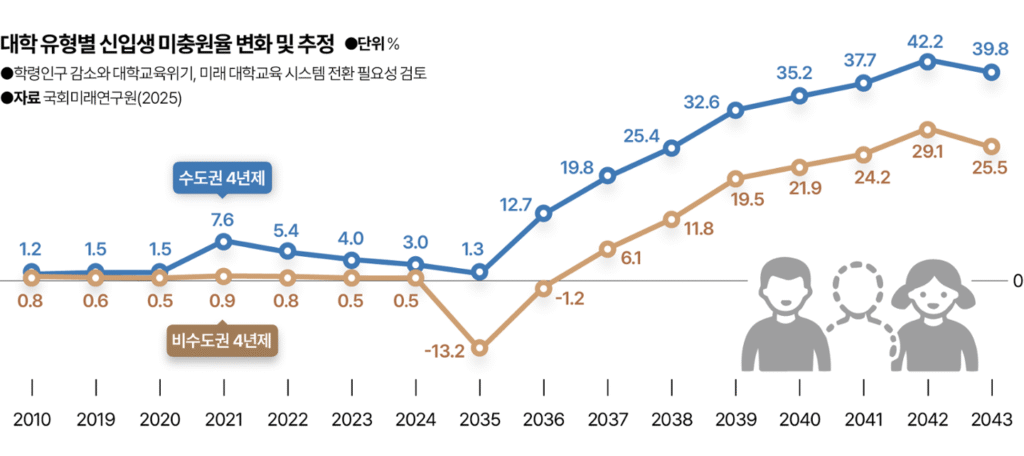 대학 유형별 신입생 미충원율 변화 및 추정 (단위: %)
자료: 국회미래연구원(2025)
※ 학령인구 감소와 대학교육위기, 미래 대학교육 시스템 전환 필요성 검토

[수도권 4년제]
2010: 1.2 / 2019: 1.5 / 2020: 1.5 / 2021: 7.6 / 2022: 5.4 /
2023: 4.0 / 2024: 3.0 / 2035: 1.3 / 2036: 12.7 / 2037: 19.8 /
2038: 25.4 / 2039: 32.6 / 2040: 35.2 / 2041: 37.7 / 2042: 42.2 / 2043: 39.8

[비수도권 4년제]
2010: 0.8 / 2019: 0.6 / 2020: 0.5 / 2021: 0.9 / 2022: 0.8 /
2023: 0.5 / 2024: 0.5 / 2035: -13.2 / 2036: -1.2 / 2037: 6.1 /
2038: 11.8 / 2039: 19.5 / 2040: 21.9 / 2041: 24.2 / 2042: 29.1 / 2043: 25.5
