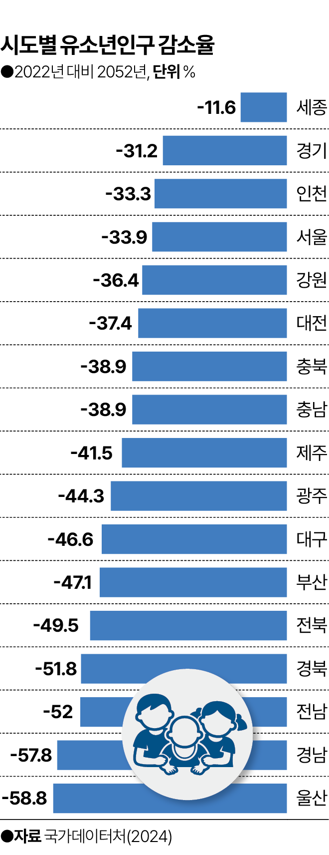 시도별 유소년인구 감소율
2022년 대비 2052년, 단위 %
자료: 국가데이터처(2024)

세종: -11.6
경기: -31.2
인천: -33.3
서울: -33.9
강원: -36.4
대전: -37.4
충북: -38.9
충남: -38.9
제주: -41.5
광주: -44.3
대구: -46.6
부산: -47.1
전북: -49.5
경북: -51.8
전남: -52.0
경남: -57.8
울산: -58.8