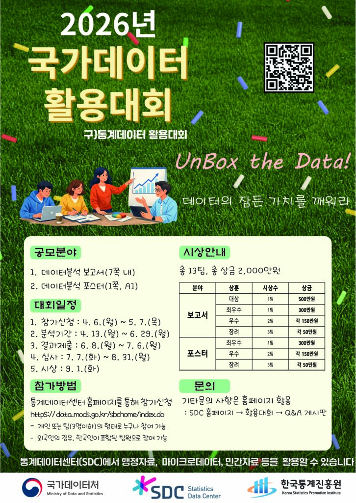 2026년 국가데이터 활용대회 구)통계데이터 활용대회. QR코드 URL : https://data.kostat.go.kr/sbchome/contents/cntPage.do?cntntsId=CNTS_000000000000276&curMenuNo=OPT_24_01_01_0.
UnBox the Data! 데이터의 잠든 가치를 깨워라 공모분야 1. 데이터분석 보고서(7쪽 내) 2. 데이터분석 포스터(1쪽, A1) 대회일정 1. 참가신청 : 4. 6.(월) ~ 5. 7.(목) 2. 분석기간 : 4. 13.(월) ~ 6. 29.(월) 3. 결과제출 : 6. 8.(월) ~ 7. 6.(월) 4. 심사 : 7. 7.(화) ~ 8. 31.(월) 5. 시상 : 9. 1.(화) 참가방법 통계데이터센터 홈페이지를 통해 참가신청 https://data.mods.go.kr/sbchome/index.do 개인 또는 팀(3명이하)의 형태로 누구나 참여 가능 외국인의 경우, 한국인이 포함된 팀원으로 참여 가능 시상안내 총 13팀, 총 상금 2,000만원 분야 상훈 시상수 상금 보고서 대상 1팀 500만원 최우수 1팀 300만원 우수 2팀 각 150만원 장려 3팀 각 50만원 포스터 최우수 1팀 300만원 우수 2팀 각 150만원 장려 3팀 각 50만원 문의 기타문의 사항은 홈페이지 활용 SDC 홈페이지 → 활용대회 → Q&A 게시판 통계데이터센터(SDC)에서 행정자료, 마이크로데이터, 민간자료 등을 활용할 수 있습니다 국가데이터처 Ministry of Data and Statistics SDC Statistics Data Center 한국통계진흥원 Korea Statistics Promotion Institute