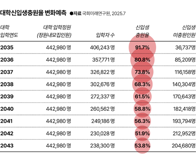 대학신입생충원율 변화예측 표. 자료: 국회미래연구원 2025.7. 대학 입학정원 442,980명 기준. 2035년 입학자 406,243명 충원율 91.7% 미충원 36,737명, 2036년 357,771명 80.8% 85,209명, 2037년 326,822명 73.8% 116,158명, 2038년 302,676명 68.3% 140,304명, 2039년 272,337명 61.5% 170,643명, 2040년 260,562명 58.8% 182,418명, 2041년 249,186명 56.3% 193,794명, 2042년 230,028명 51.9% 212,952명, 2043년 238,300명 53.8% 204,680명.