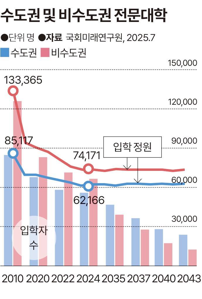 구자억 서경대 혁신부총장 칼럼: 지방 전문대, 지역문제 해결형 플랫폼이 해답이다 [지금, 대학을 묻다]