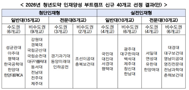 청년 4000명에 AI·첨단산업 재교육 기회…부트캠프 운영대학 40곳 선정