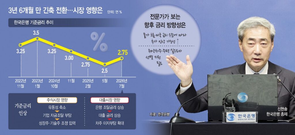 금리인상 후폭풍 우려… “증시 부담·주담대 8%대 가능성”