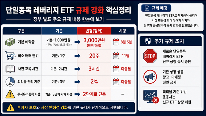 ▲ 단일종목 레버리지 ETF 관련 정부 대책을 정리한 AI 생성 이미지.