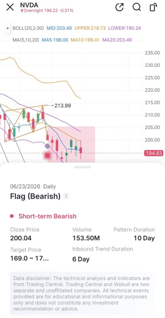 ▲ Webull 앱이 엔비디아(NVDA) 주가 차트에서 '하락 깃발형(Flag Bearish)' 패턴을 자동 감지하고 예상 타겟 가격대를 제시하는 화면
