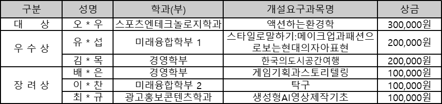 2025학년도 교양 교과목 아이디어 공모제 수상명단.png