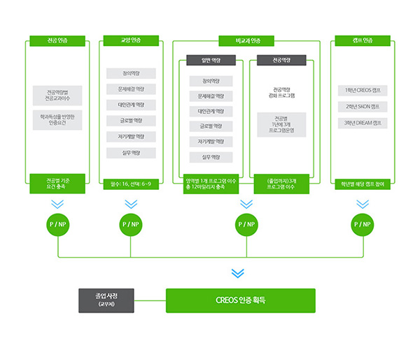 CREOS 졸업인증 운영체계
