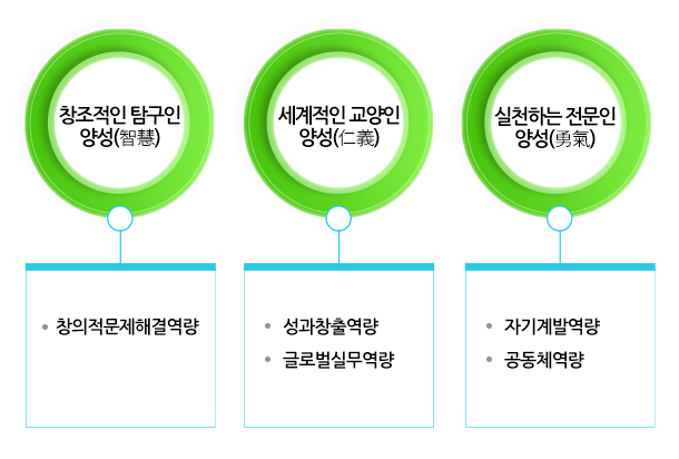 서경대학교 교육목표