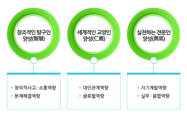 서경대학교 교육목표