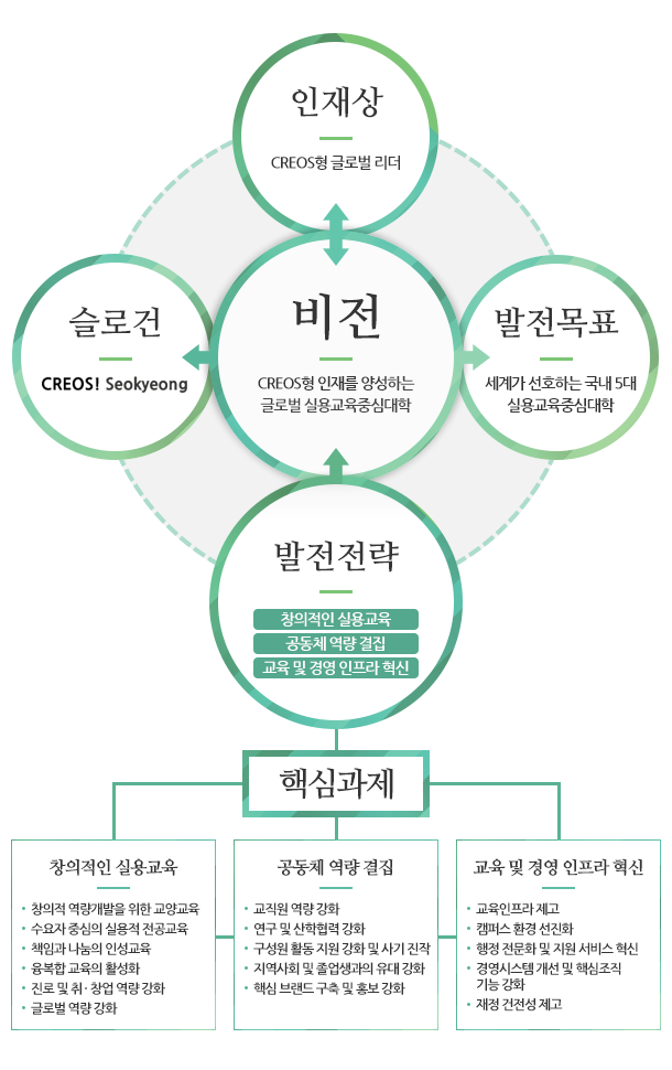 서경비전 2025는? : 새로운 비전의 핵심은 실용교육중심대학의 정체성을 살려 불확실한 미래를 타개해 갈 창의적 인재를 양성