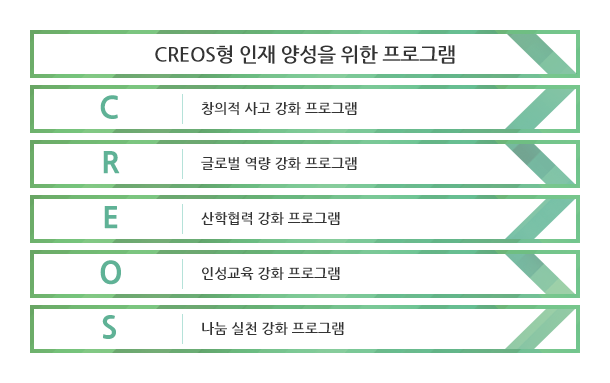 CREOS형 인재양성을 목표로 각 부분별 역량을 강화 프로그램