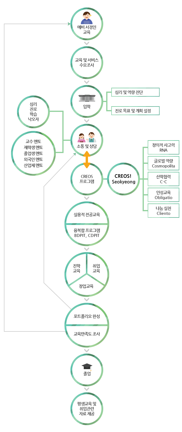 ‘CREOS 프로그램’을 중심 교육