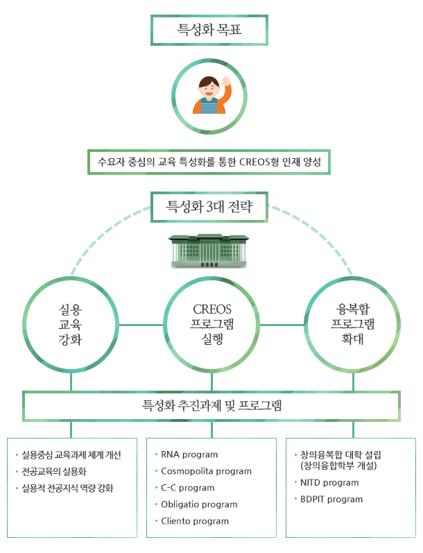 CREOS 프로그램 실행을 위한 특화된 프로그램