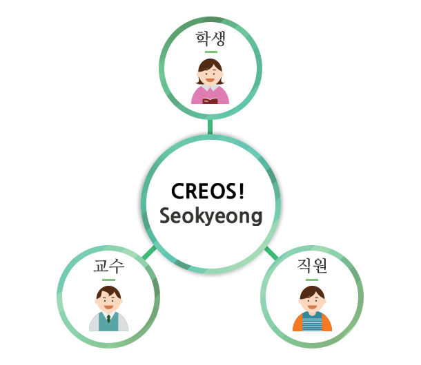 서경비전 2025가 제시한 CREOS형 글로벌리더를 양성하여 명실상부한 세계가 선호하는 국내 5대 실용교육중심대학이 될것입니다.