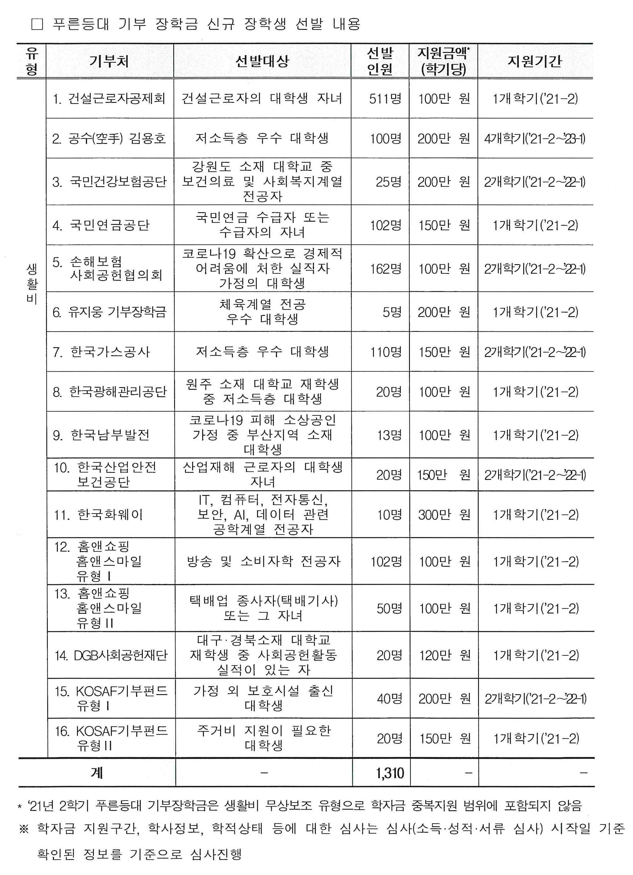 붙임1.푸른등대 기부장학금 신규장학생 선발 내용.png
