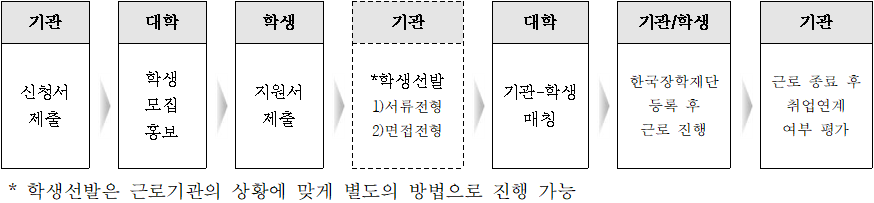 2021_하계_취업연계_운영절차.png
