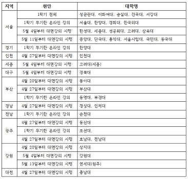 전국 대학 비대면 강의 현황.jpg