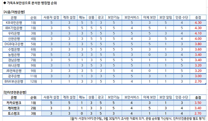 [서경대 MFS] 가독성과 보안성으로 본 국내 은행 모바일 앱 비교 분석 (2).jpg
