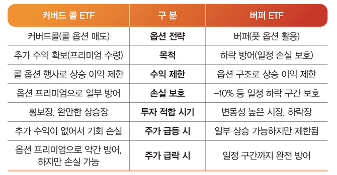 [서기수의 경제+] 커버드콜 ETF와 버퍼 ETF의 이해와 투자전략 (2).png
