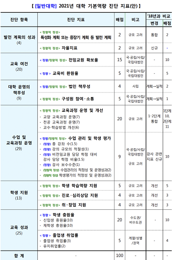 교육부의 2021년 대학 기본역량 진단 평가 지표.png