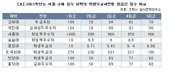 2021학년도 서울 소재 일부 대학의 학생부교과전형 등급간 점수 비교.jpg