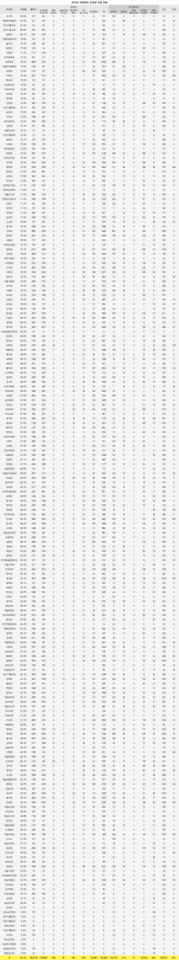 2025대입잣대 15개 상위대 취업률 성대(6).png