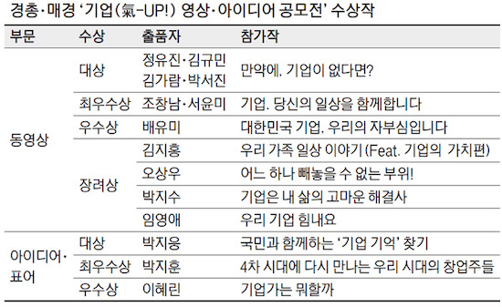 '경총·매경 기업(氣-UP!) 영상·아이디어 공모전' 수상작 리스트.jpeg