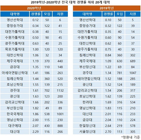 2019학년-2020학년 전국 대학 경쟁률 하위 20개 대학.jpg