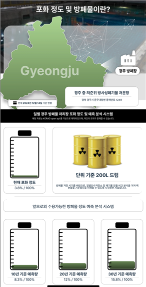 서경대학교팀, 한국원자력환경공단이 주최한 ‘2024 한국원자력환경공단 공공데이터 활용 사업화 공모전’에 참가해 최고상인 ‘최우수상’ 수상 (4).png