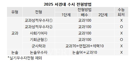 [2025수시특집] '실무형 융합인재 양성' 4.jpg