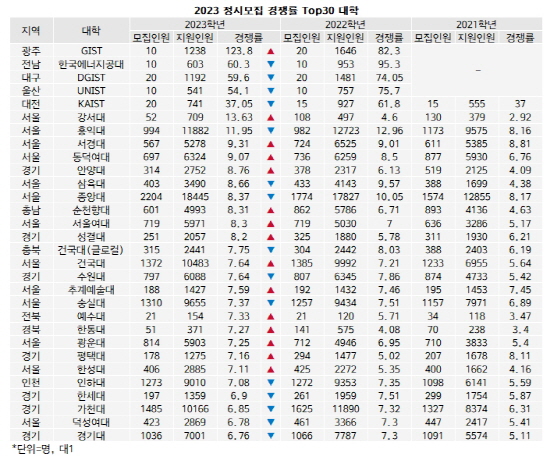 [2023정시경쟁률] 전국 4.6대1 ‘상승’..GIST 에너지공대 DGIST UNIST KAIST 톱5(5).jpg
