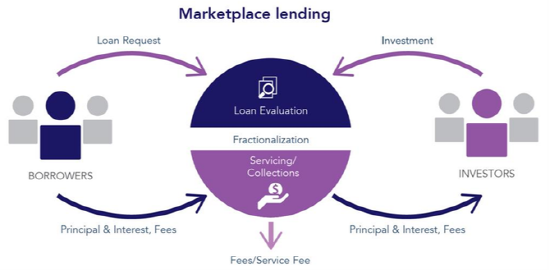 [서경대 MFS] 핀테크 대출(Loan) 사례 – LendingClub(11).png