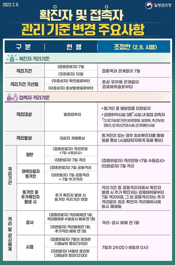 확진자 및 접촉자 관리 기준 변경 주요사항.png