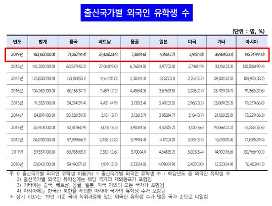 출신국가별 외국인 유학생 수.jpg