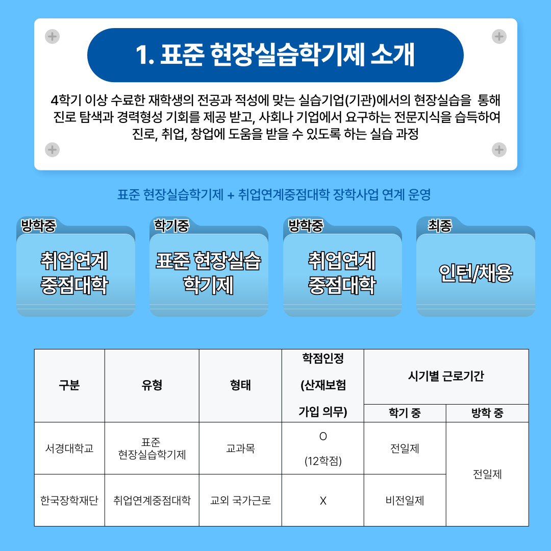 [서경대 카드뉴스 대학일자리플러스본부] 2025학년도 1학기 표준 현장실습학기제 학생 모집안내 (2).png