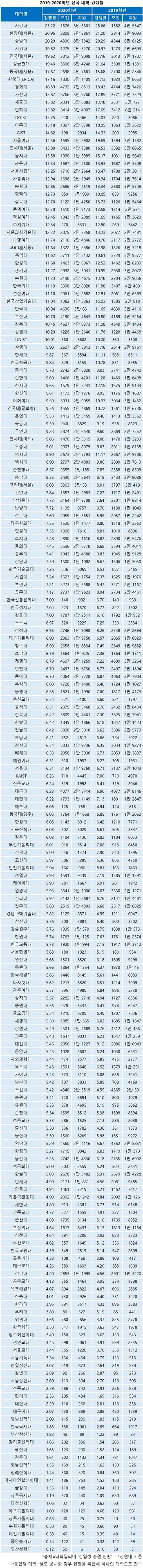 2019-2020학년 전국 대학 경쟁률.jpg