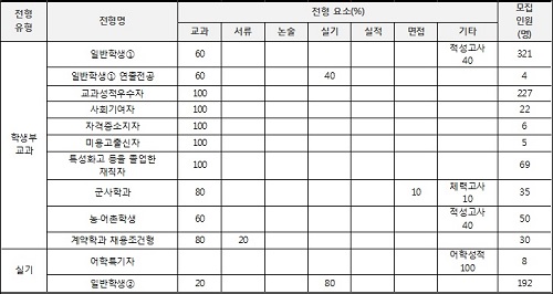 서경대학교 수시전형 표.jpg