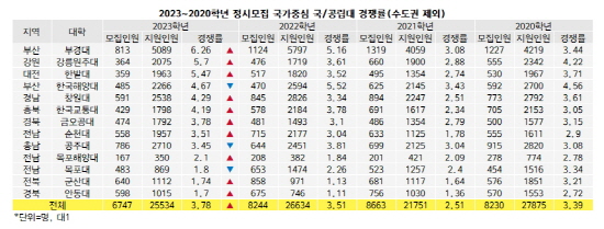 [2023정시경쟁률] 전국 4.6대1 ‘상승’..GIST 에너지공대 DGIST UNIST KAIST 톱5(4).jpg