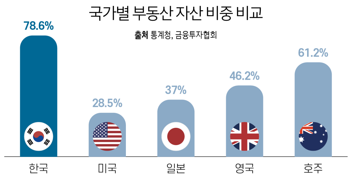 노후 자금 목마른 시니어, 왜 부동산에 주목해야 하는가 (3).png