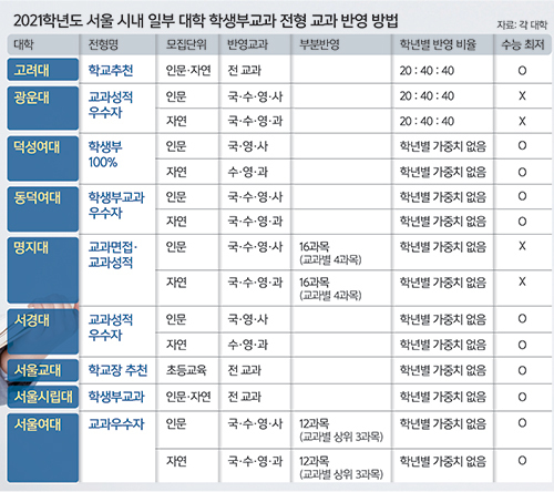 2021학년도 서울 시내 일부 대학 학생부교과 전형 교과 반영 방법.jpg