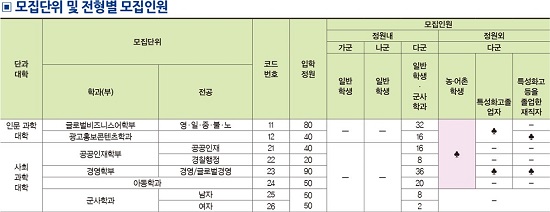 모집단위 및 전형별 모집인원(1).jpg