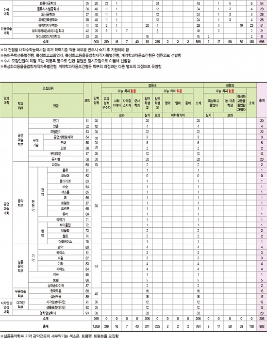 서경대학교 수시 모집단위 및 전형별 모집 인원(2).jpg